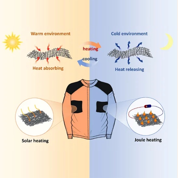 Smart thermoregulating fabrics and eco-textile technology for temperature control and sustainable clothing innovation