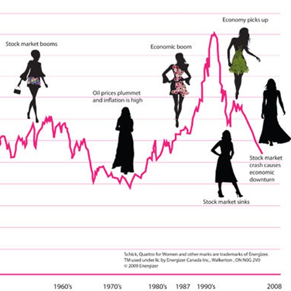 Hemline theory and fashion pendulum diagram illustrating correlation between economic prosperity recession cycles and fashion trends showing how hemlines lengthen during downturns and shorten during boom periods