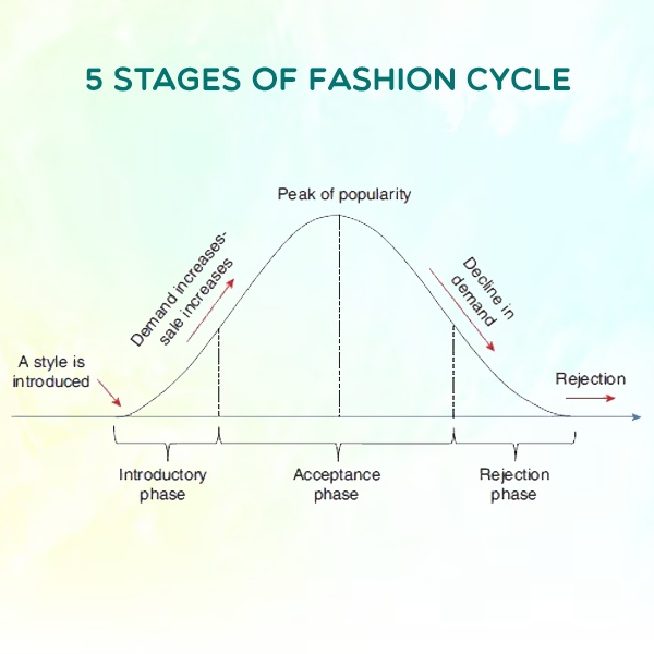 Fashion Cycle 5 Stages infographic: Introduction, Rise, Peak, Decline and Rejection phases explained Fashion Cycle 5 Stages infographic: Introduction, Rise, Peak, Decline and Rejection phases explained