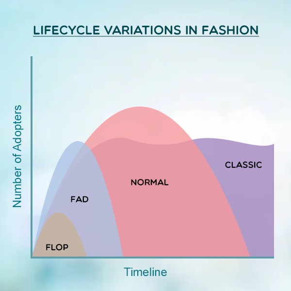 Fashion Lifecycle Variations chart showing FADs, Normal Trends and Classic items with cycle duration Fashion Lifecycle Variations chart showing FADs, Normal Trends and Classic items with cycle duration