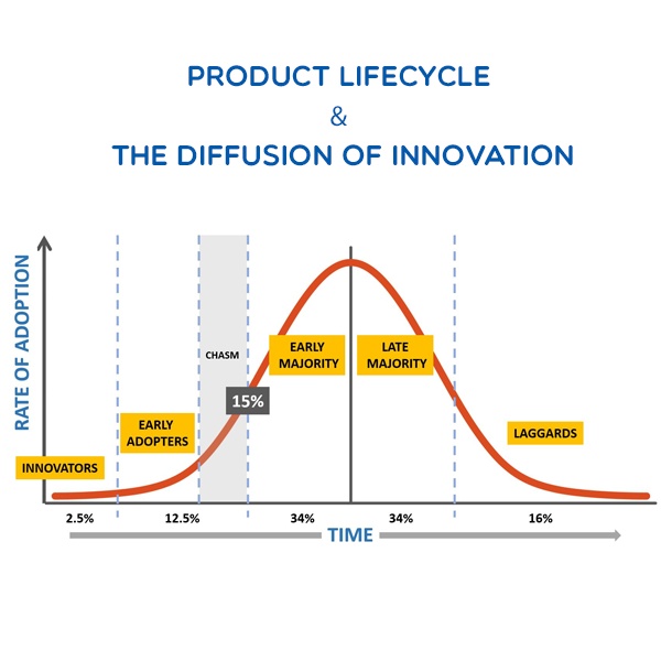 Fashion Adoption Theory curve showing Innovators, Early Adopters, Early Majority, Late Majority and Laggards Fashion Adoption Theory curve showing Innovators, Early Adopters, Early Majority, Late Majority and Laggards