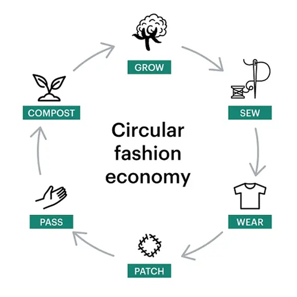 Sustainable and Circular Fashion model showing eco-friendly design, recycling and waste reduction practices Sustainable and Circular Fashion model showing eco-friendly design, recycling and waste reduction practices