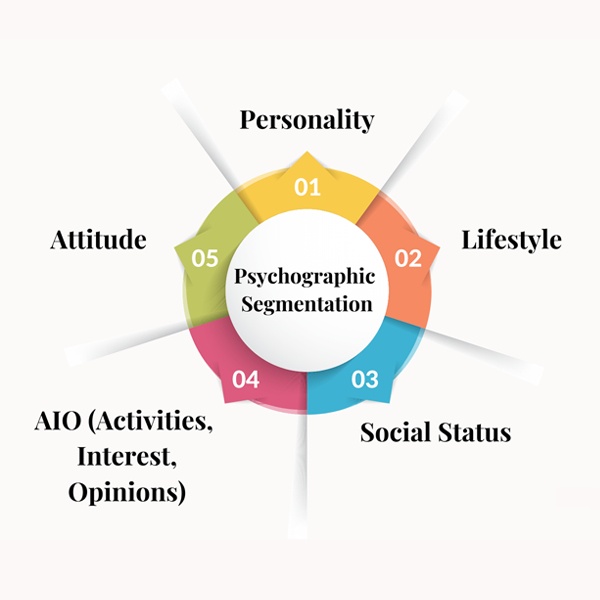 Psychographic segmentation diagram showing fashion consumer groups based on lifestyle, values, sustainability preferences and personality traits Psychographic segmentation diagram showing fashion consumer groups based on lifestyle, values, sustainability preferences and personality traits