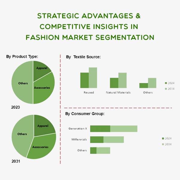 Strategic Advantages and Competitive Insights in Fashion Market Segmentation Strategic Advantages and Competitive Insights in Fashion Market Segmentation