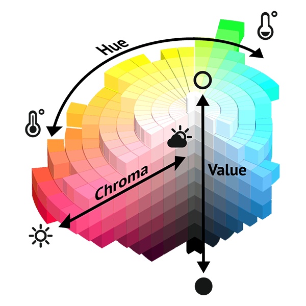 Colour wheel showing hue value and chroma for colour theory in monochrome styling