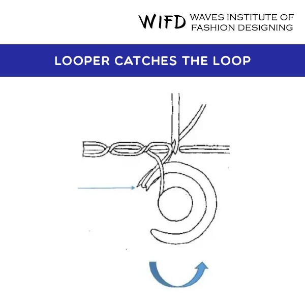 Sewing machine hook or looper catching the upper thread loop around bobbin case Sewing machine hook or looper catching the upper thread loop around bobbin case