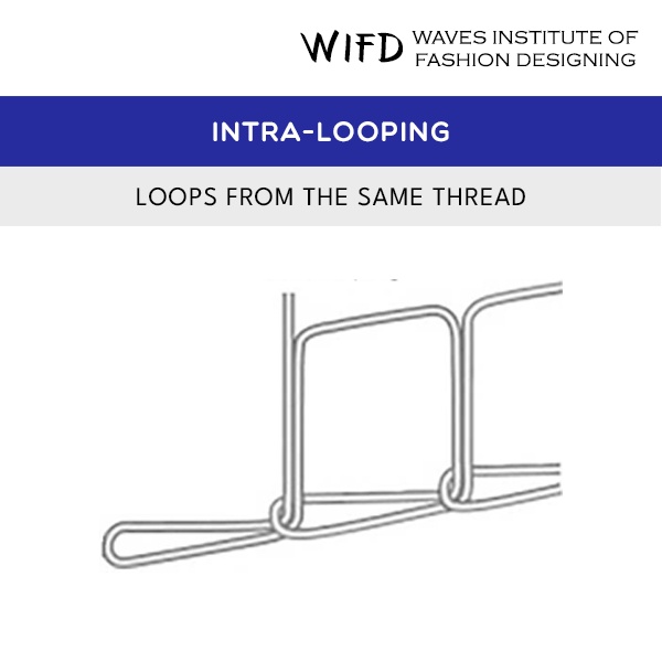 Intra-looping mechanism showing single thread forming loops through previous loops in chain stitch Intra-looping mechanism showing single thread forming loops through previous loops in chain stitch