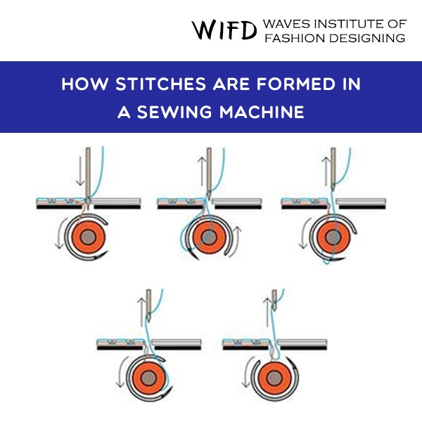 Sewing machine forming lockstitches showing needle, thread and fabric layers in action Sewing machine forming lockstitches showing needle, thread and fabric layers in action